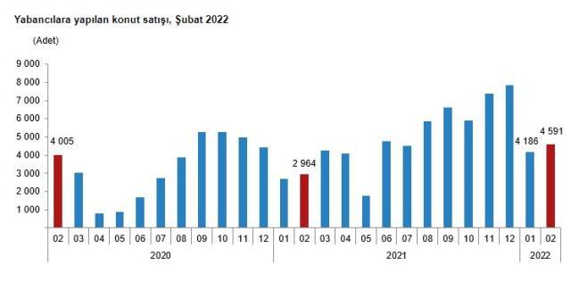 Son dakika: Konut satışları şubat ayında %20,1 artarak 97 bin 587 oldu