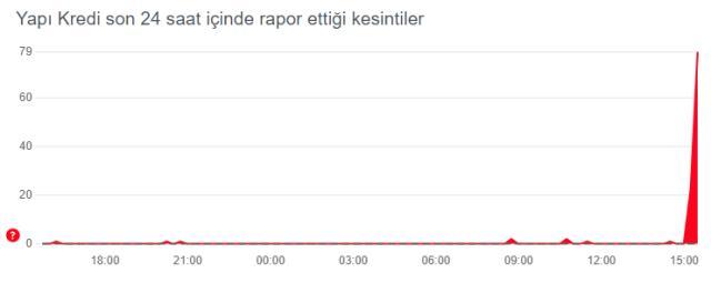 Yapı Kredi çöktü mü? Yapı Kredi mobil sorun ne? Yapı Kredi giriş neden yapılamıyor? Yapı Kredi çöktü mü? Yapı Kredi mobil sorun ne? Yapı Kredi giriş neden yapılamıyor?