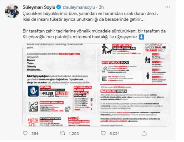 Kılıçdaroğlu'nun "uyuşturucu baronları" savına Bakan Soylu'dan reaksiyon: Patolojik mitomani hastalığı ile uğraşıyoruz