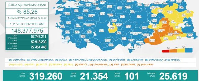 Türkiye'de 17 Mart günü koronavirüs nedeniyle 101 kişi vefat etti, 21 bin 354 yeni olay tespit edildi