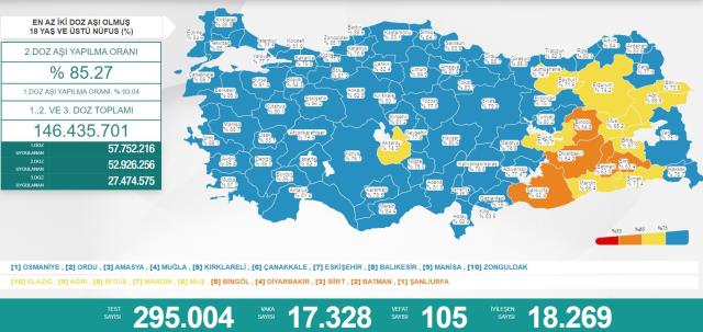 Türkiye'de 19 Mart günü koronavirüs nedeniyle 105 kişi vefat etti, 17 bin 328 yeni olay tespit edildi