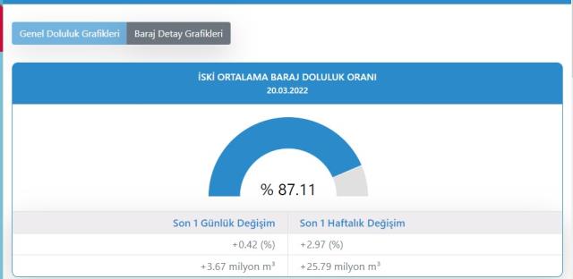 Baraj doluluk oranları! 21 Mart İstanbul, İzmir, Ankara barajların doluluk oranları yüzde kaç? 21 Mart 2021 barajların doluluk seviyesi nasıl?