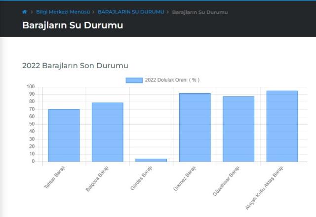 Baraj doluluk oranları! 21 Mart İstanbul, İzmir, Ankara barajların doluluk oranları yüzde kaç? 21 Mart 2021 barajların doluluk seviyesi nasıl?