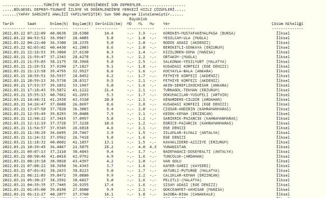 Son Depremler! Bugün Bursa'da deprem mi oldu? 22 Mart Salı AFAD ve Kandilli deprem listesi! Az önce nerede deprem oldu?