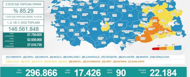 Türkiye'de 22 Mart günü koronavirüs nedeniyle 90 kişi vefat etti, 17 bin 426 yeni olay tespit edildi