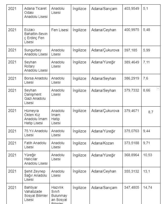 Adana lise taban puanları 2022? Adana en güzel liseler, en yüksek puanlı liseler! Adana Fen Lisesi taban puanı, Seyhan İMKB Fen Lisesi taban puanı!