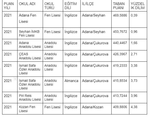 Adana lise taban puanları 2022? Adana en güzel liseler, en yüksek puanlı liseler! Adana Fen Lisesi taban puanı, Seyhan İMKB Fen Lisesi taban puanı!