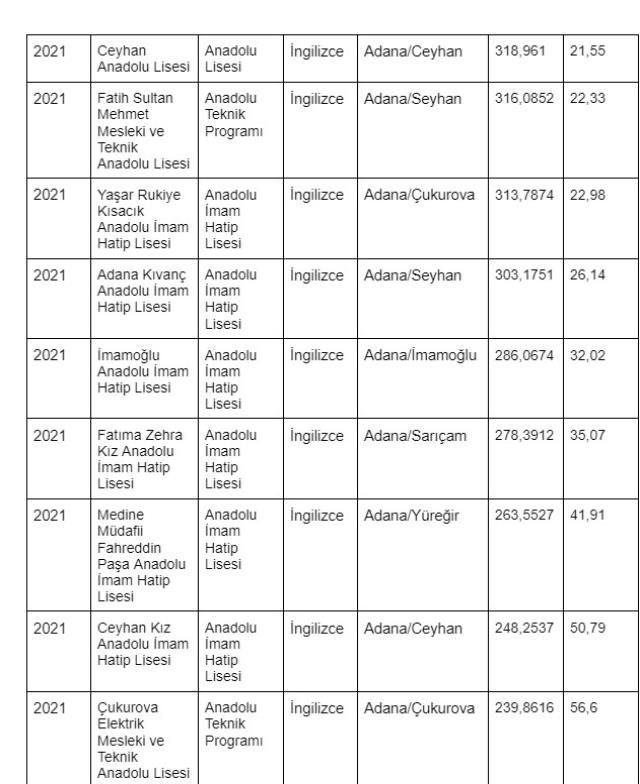 Adana lise taban puanları 2022? Adana en güzel liseler, en yüksek puanlı liseler! Adana Fen Lisesi taban puanı, Seyhan İMKB Fen Lisesi taban puanı!