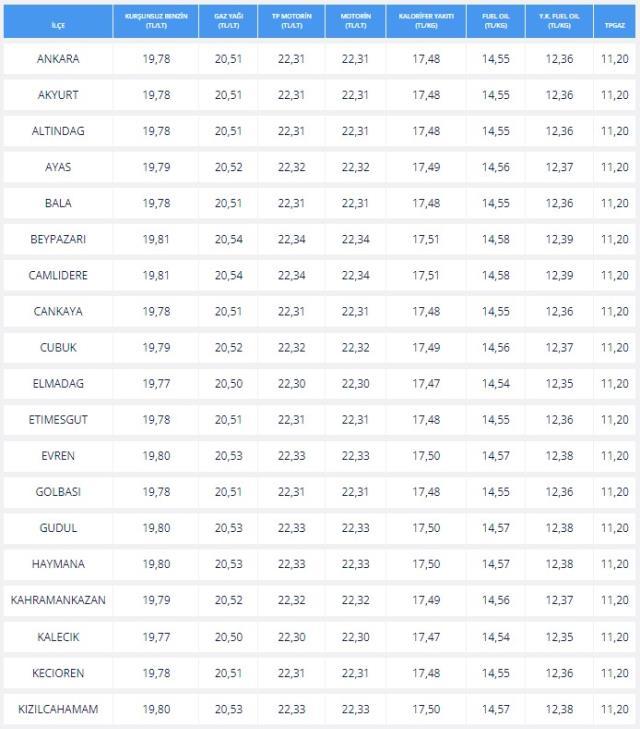 Akaryakıt Fiyatları (GÜNCEL): 23 Mart Benzine ve motorine ZAM geldi mı? Benzin motorin fiyatları ne kadar? Benzin ve mazot litre fiyatı!