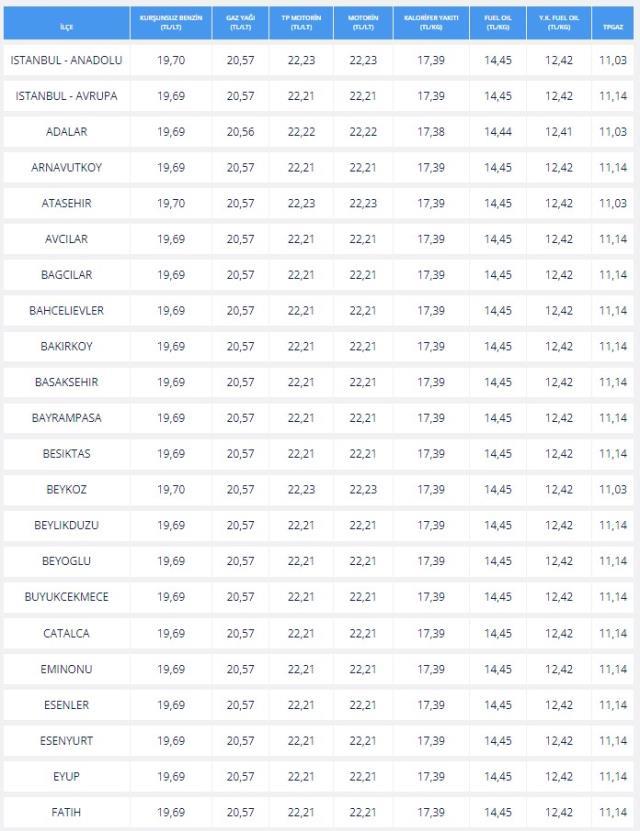 Akaryakıt Fiyatları (GÜNCEL): 23 Mart Benzine ve motorine ZAM geldi mı? Benzin motorin fiyatları ne kadar? Benzin ve mazot litre fiyatı!