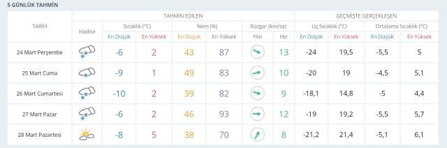 Erzurum'da okullar tatil mi? Erzurum Valiliği açıklaması var mı? Erzurum kar tatili var mı? Erzurum Hava Durumu!