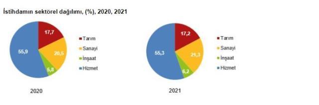 Son Dakika: 2021'de işsiz sayısı 121 bin kişi azalarak 3 milyon 919 bin kişi oldu