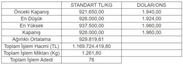 Altının kilogramı 926 bin liraya yükseldi Altının kilogramı 926 bin liraya yükseldi
