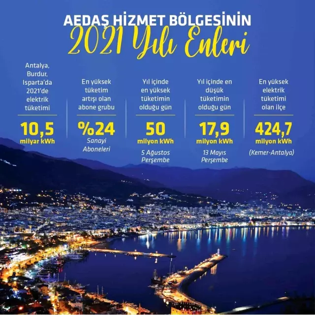 Antalya, Burdur ve Isparta'da 2021 yılında elektrik tüketimi yüzde 13 arttı