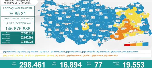Türkiye'de 24 Mart günü koronavirüs nedeniyle 77 kişi vefat etti, 16 bin 894 yeni olay tespit edildi