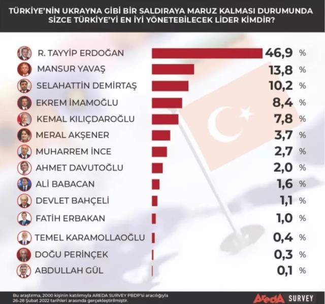 "Ukrayna üzere hücuma uğrasak ülkeyi en düzgün kim yönetir?" anketi! 2. sırada sürpriz bir isim var