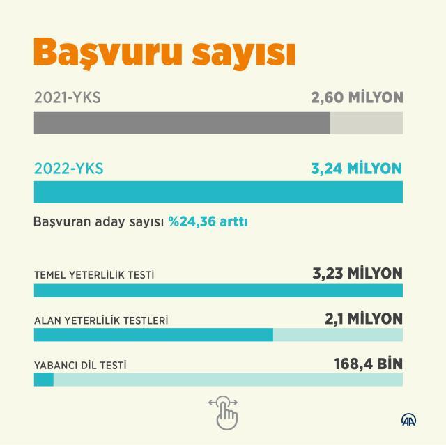 Baraj kalktı, müracaat rekoru kırıldı! Bu yıl YKS'ye 3 milyon 243 bin kişi girecek