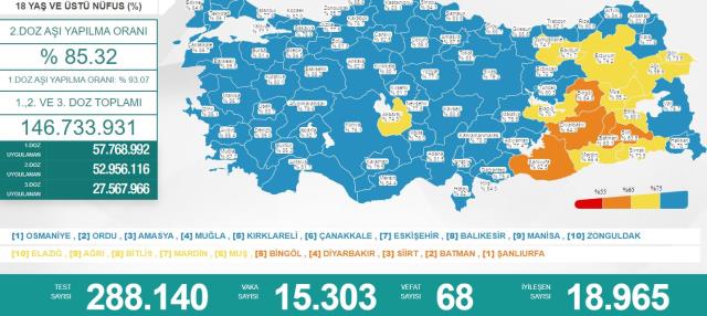Türkiye'de 25 Mart günü koronavirüs nedeniyle 68 kişi vefat etti, 15 bin 303 yeni hadise tespit edildi
