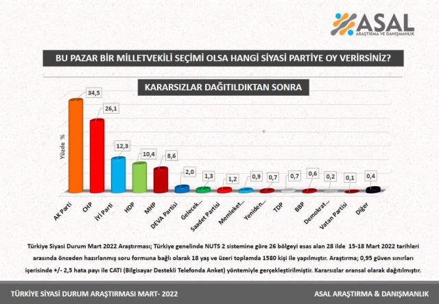 Son seçim anketinde Cumhur İttifakı sürprizi! AK Parti'nin oyları yükselişte
