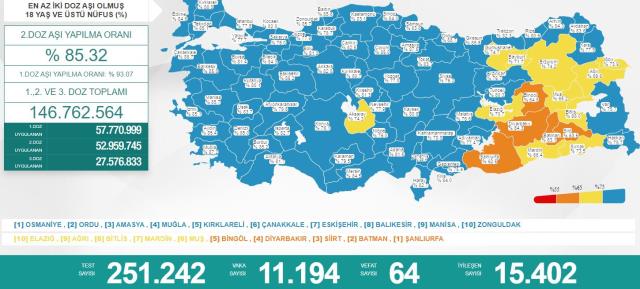 Türkiye'de 27 Mart günü koronavirüs nedeniyle 64 kişi vefat etti, 11 bin 194 yeni vaka tespit edildi