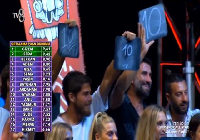 Birleşme Partisi şarkı yarışmasında kim kaç puan aldı? Survivor All Star 2022 birleşme partisi yarışmacıların puanları kaç? Birleşme Partisi şarkı yarışmasında kim kaç puan aldı? Survivor All Star 2022 birleşme partisi yarışmacıların puanları kaç?