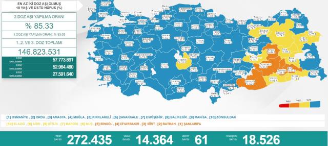 Türkiye'de 28 Mart günü koronavirüs nedeniyle 61 kişi vefat etti, 14 bin 364 yeni hadise tespit edildi