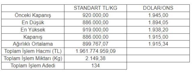 Altının kilogramı 886 bin liraya geriledi