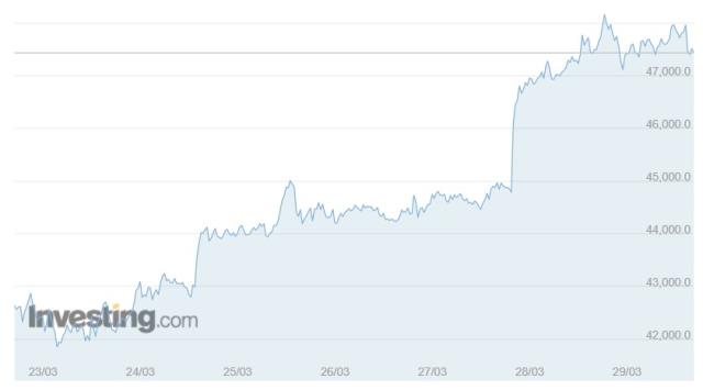 Bitcoin (BTC) neden düşüyor, neden yükseldi 2022: BİTCOİN YORUM ve GRAFİĞİ!
