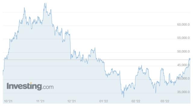 Bitcoin (BTC) neden düşüyor, neden yükseldi 2022: BİTCOİN YORUM ve GRAFİĞİ!