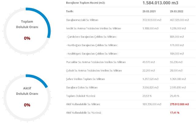 Baraj Doluluk Oranları! 30 Mart İstanbul, İzmir, Ankara barajların doluluk oranları yüzde kaç? 30 Mart 2022 barajların doluluk seviyesi nasıl?