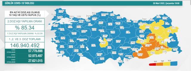 Türkiye'de 30 Mart günü koronavirüs nedeniyle 53 kişi vefat etti, 14 bin 993 yeni hadise tespit edildi