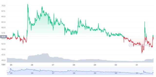 Göztepe SK Token Yorum: Göztepe Token işlem hacmi yüzde 207.96 (24s) arttı! Göztepe Token fiyatı ve grafiği haberimizde...