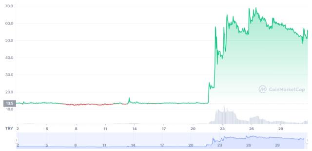 Göztepe SK Token Yorum: Göztepe Token işlem hacmi yüzde 207.96 (24s) arttı! Göztepe Token fiyatı ve grafiği haberimizde...