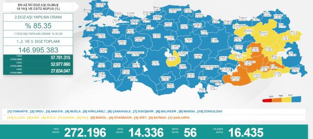 Türkiye'de 31 Mart günü koronavirüs nedeniyle 56 kişi vefat etti, 14 bin 336 yeni olay tespit edildi