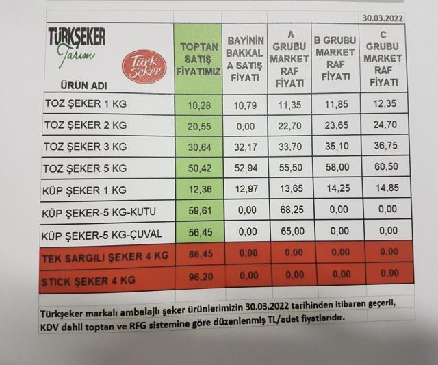 Yüzde 31'lik şeker zammı etiketlere nasıl yansıyacak? İşte marketlerdeki yeni fiyatlar