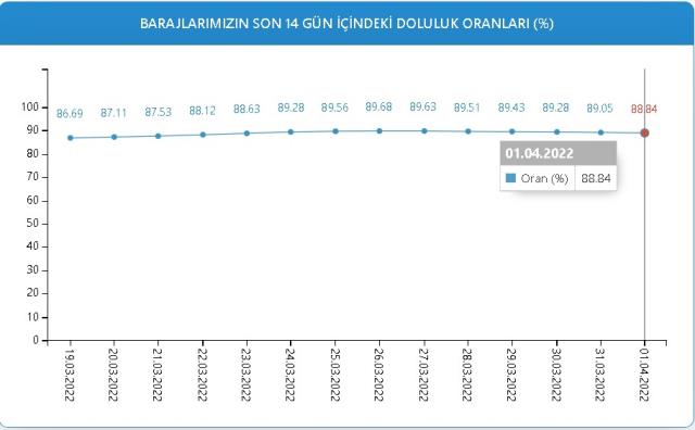 Baraj Doluluk Oranları! 1 Nisan İstanbul, İzmir, Ankara barajların doluluk oranları yüzde kaç? 1 Nisan 2022 barajların doluluk seviyesi nasıl?
