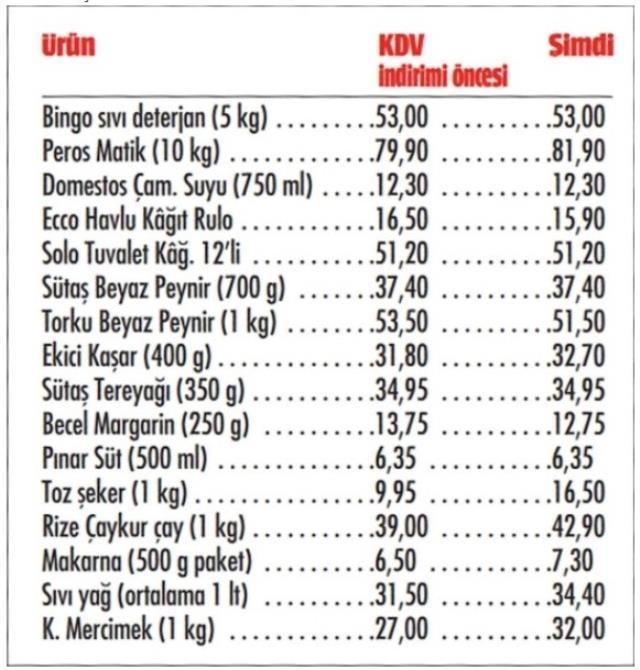 Herkes indirim beklerken onlar zam yaptı! Marketlerin KDV fırsatçılığı etiketlere yansıdı