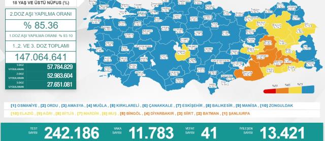 Türkiye'de 2 Nisan günü koronavirüs nedeniyle 41 kişi vefat etti, 11 bin 783 yeni hadise tespit edildi
