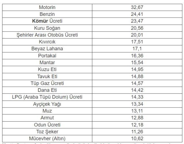 Martta fiyatı en fazla artan eser motorin, en çok düşen kabak oldu