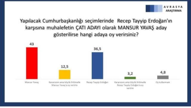 Tam da adaylığı gündemdeydi! 'Yavaş mı, Erdoğan mı?' diye sorulan anketten Yavaş çıktı Tam da adaylığı gündemdeydi! 'Yavaş mı, Erdoğan mı?' diye sorulan anketten Yavaş çıktı