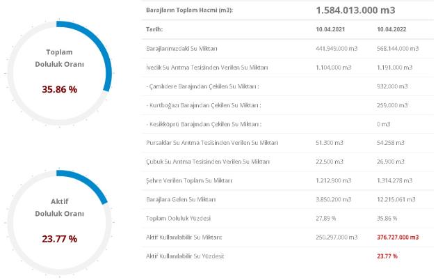 Baraj Doluluk Oranları! 11 Nisan İstanbul, İzmir, Ankara barajların doluluk oranları yüzde kaç? 11 Nisan 2022 barajların doluluk seviyesi nasıl?