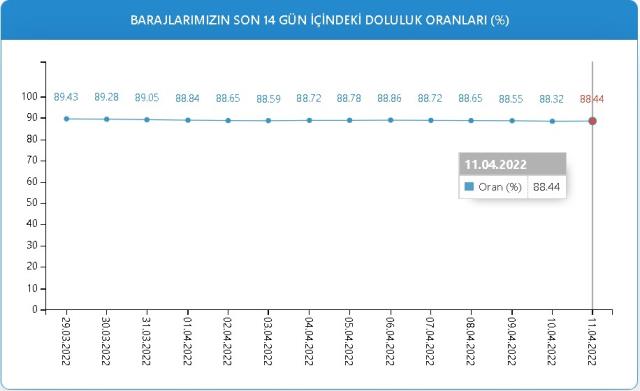 Baraj Doluluk Oranları! 11 Nisan İstanbul, İzmir, Ankara barajların doluluk oranları yüzde kaç? 11 Nisan 2022 barajların doluluk seviyesi nasıl?