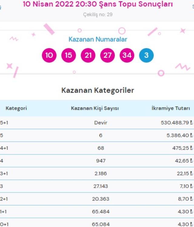 On Numara ve Çılgın Sayısal Loto sonuçları! Bugün On Numara ve Çılgın Sayısal Loto sonuçları açıklandı! On Numara ve Çılgın Sayısal Loto bugün kazanan