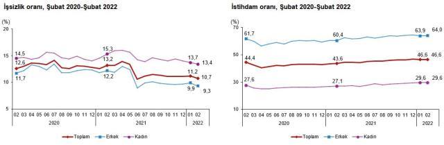 Son Dakika: Türkiye genelindeki işsiz sayısı şubatta 178 bin kişi azalarak 3 milyon 579 bin kişi oldu