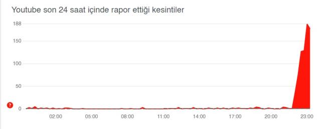 Youtube çöktü mü? SON DAKİKA! YouTube internet bağlantısı yok hatası! YouTube sunucu ile ilgili bir sorun oluştu hatası nedir?