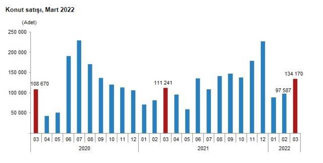 Son dakika: Konut satışları mart ayında yüzde 20,6 artarak 134 bin 170 oldu