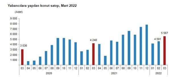 Son dakika: Konut satışları mart ayında yüzde 20,6 artarak 134 bin 170 oldu