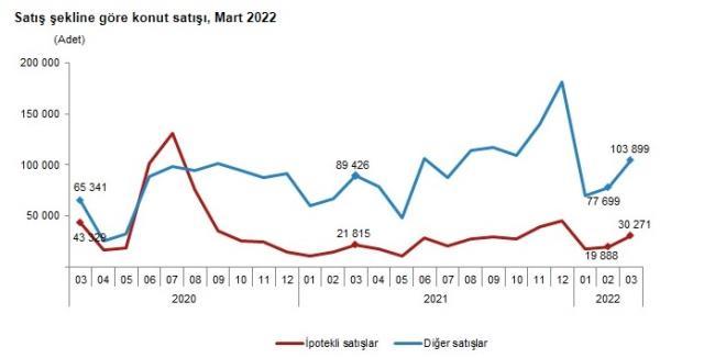 Son dakika: Konut satışları mart ayında yüzde 20,6 artarak 134 bin 170 oldu