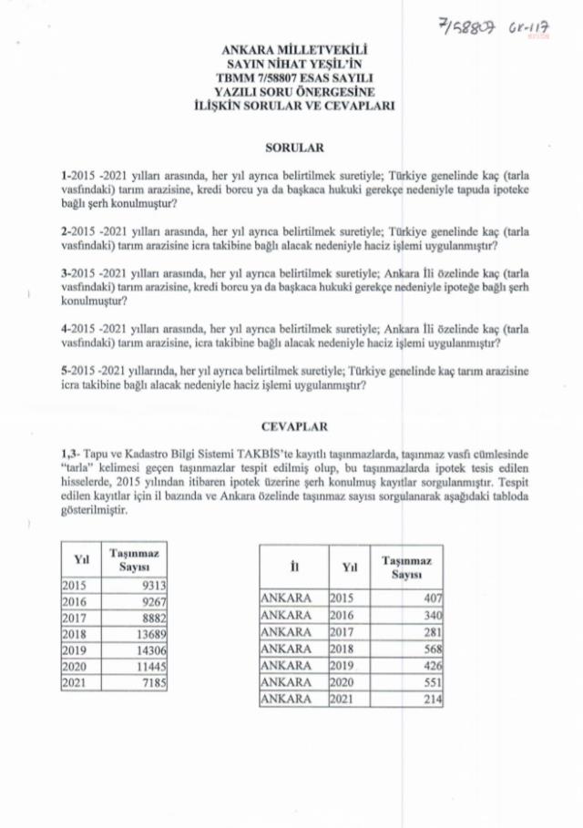 CHP Milletvekili sordu Bakan Kurum cevapladı: Haciz işlemi uygulanan tarım arazisi sayısı 6 yılda yüzde 101 arttı