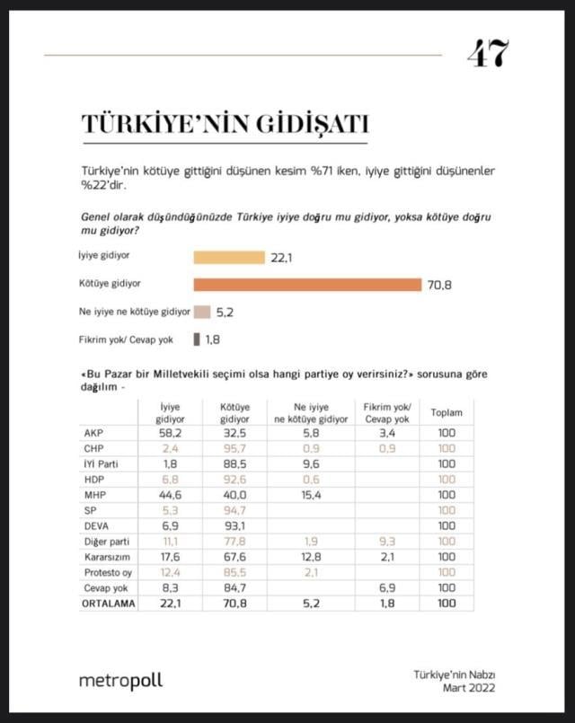 Vatandaşların yüzde 71'i 'Türkiye kötüye gidiyor' dedi